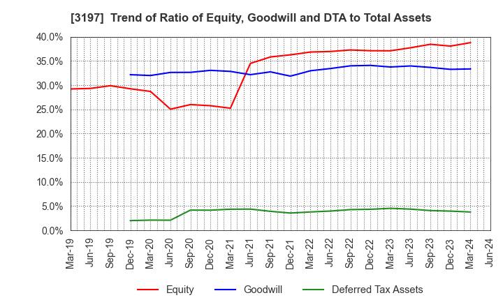 3197 SKYLARK HOLDINGS CO., LTD.: Trend of Ratio of Equity, Goodwill and DTA to Total Assets