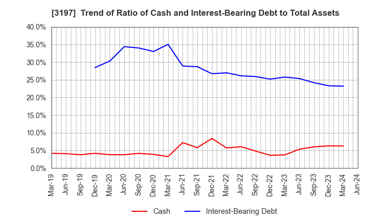 3197 SKYLARK HOLDINGS CO., LTD.: Trend of Ratio of Cash and Interest-Bearing Debt to Total Assets