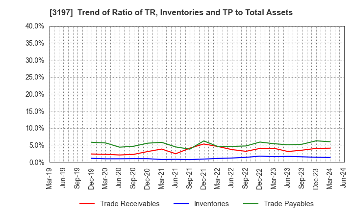 3197 SKYLARK HOLDINGS CO., LTD.: Trend of Ratio of TR, Inventories and TP to Total Assets