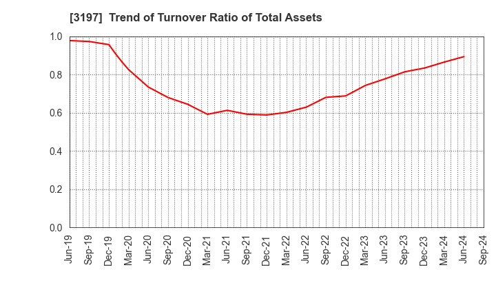 3197 SKYLARK HOLDINGS CO., LTD.: Trend of Turnover Ratio of Total Assets