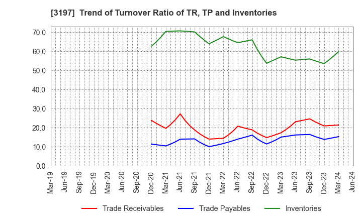 3197 SKYLARK HOLDINGS CO., LTD.: Trend of Turnover Ratio of TR, TP and Inventories