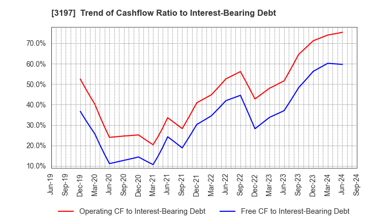 3197 SKYLARK HOLDINGS CO., LTD.: Trend of Cashflow Ratio to Interest-Bearing Debt