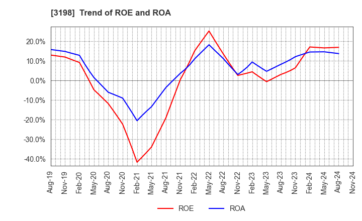 3198 SFP Holdings Co., Ltd.: Trend of ROE and ROA