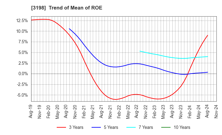 3198 SFP Holdings Co., Ltd.: Trend of Mean of ROE