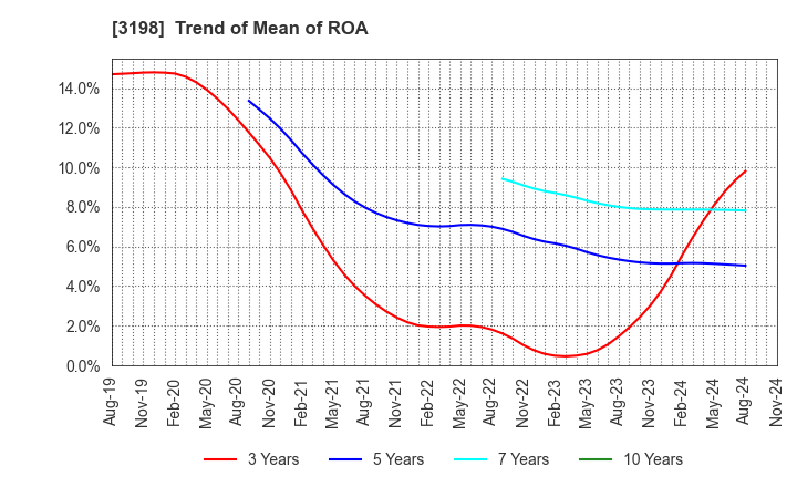 3198 SFP Holdings Co., Ltd.: Trend of Mean of ROA