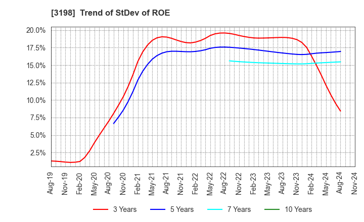 3198 SFP Holdings Co., Ltd.: Trend of StDev of ROE