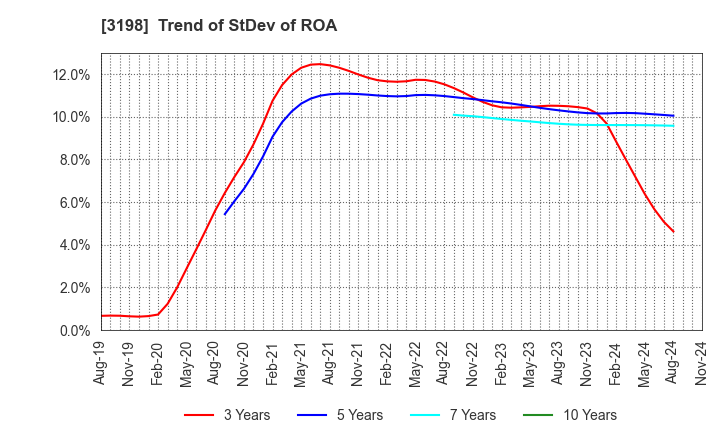 3198 SFP Holdings Co., Ltd.: Trend of StDev of ROA