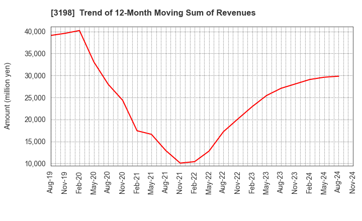 3198 SFP Holdings Co., Ltd.: Trend of 12-Month Moving Sum of Revenues