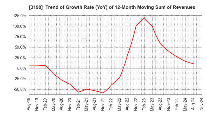 3198 SFP Holdings Co., Ltd.: Trend of Growth Rate (YoY) of 12-Month Moving Sum of Revenues