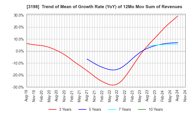 3198 SFP Holdings Co., Ltd.: Trend of Mean of Growth Rate (YoY) of 12Mo Mov Sum of Revenues