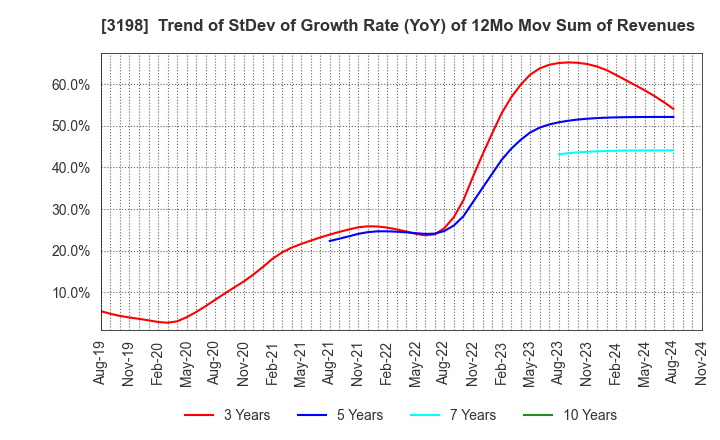 3198 SFP Holdings Co., Ltd.: Trend of StDev of Growth Rate (YoY) of 12Mo Mov Sum of Revenues