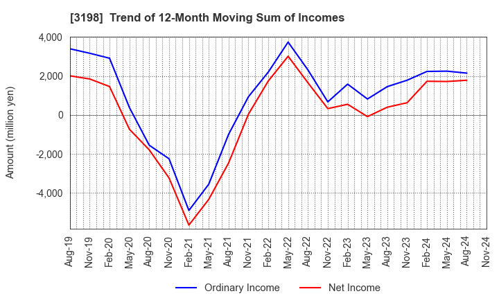 3198 SFP Holdings Co., Ltd.: Trend of 12-Month Moving Sum of Incomes