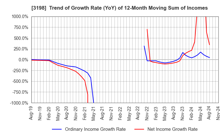 3198 SFP Holdings Co., Ltd.: Trend of Growth Rate (YoY) of 12-Month Moving Sum of Incomes