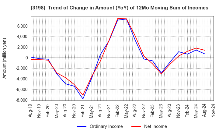 3198 SFP Holdings Co., Ltd.: Trend of Change in Amount (YoY) of 12Mo Moving Sum of Incomes