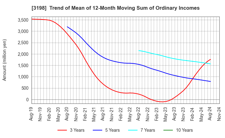 3198 SFP Holdings Co., Ltd.: Trend of Mean of 12-Month Moving Sum of Ordinary Incomes