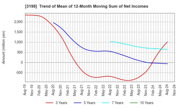 3198 SFP Holdings Co., Ltd.: Trend of Mean of 12-Month Moving Sum of Net Incomes