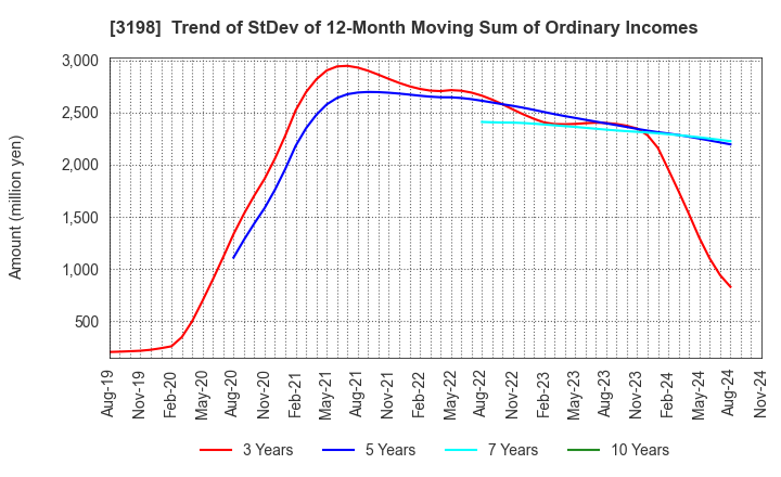 3198 SFP Holdings Co., Ltd.: Trend of StDev of 12-Month Moving Sum of Ordinary Incomes