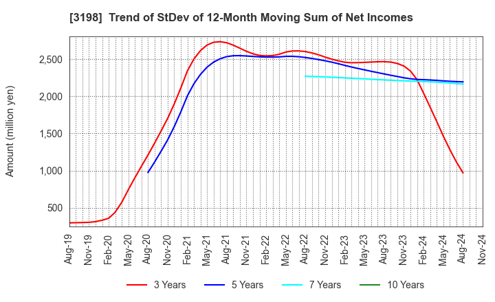 3198 SFP Holdings Co., Ltd.: Trend of StDev of 12-Month Moving Sum of Net Incomes