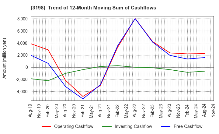 3198 SFP Holdings Co., Ltd.: Trend of 12-Month Moving Sum of Cashflows