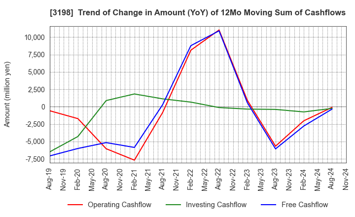 3198 SFP Holdings Co., Ltd.: Trend of Change in Amount (YoY) of 12Mo Moving Sum of Cashflows