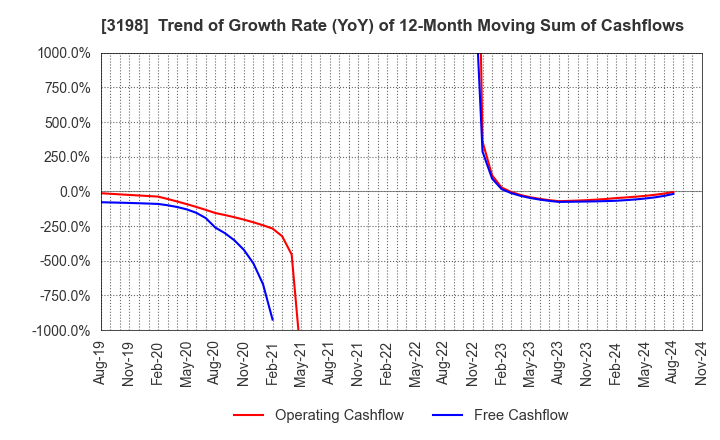 3198 SFP Holdings Co., Ltd.: Trend of Growth Rate (YoY) of 12-Month Moving Sum of Cashflows