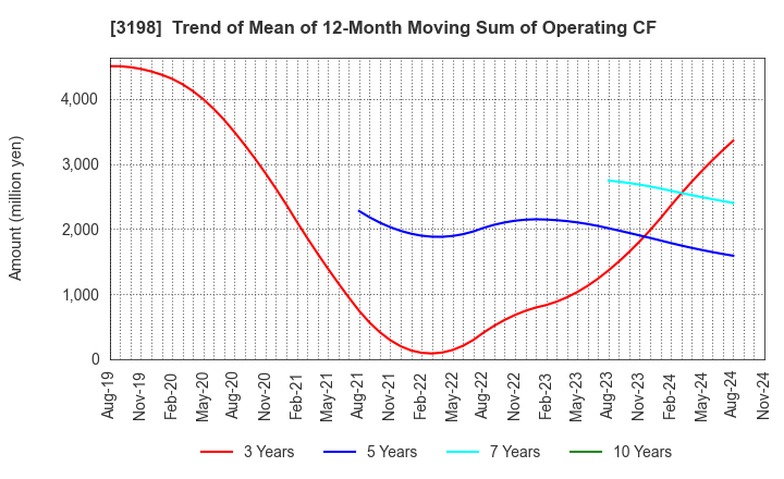 3198 SFP Holdings Co., Ltd.: Trend of Mean of 12-Month Moving Sum of Operating CF