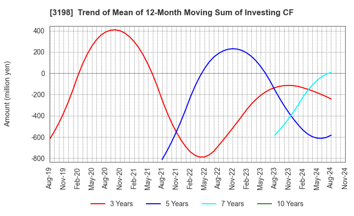 3198 SFP Holdings Co., Ltd.: Trend of Mean of 12-Month Moving Sum of Investing CF