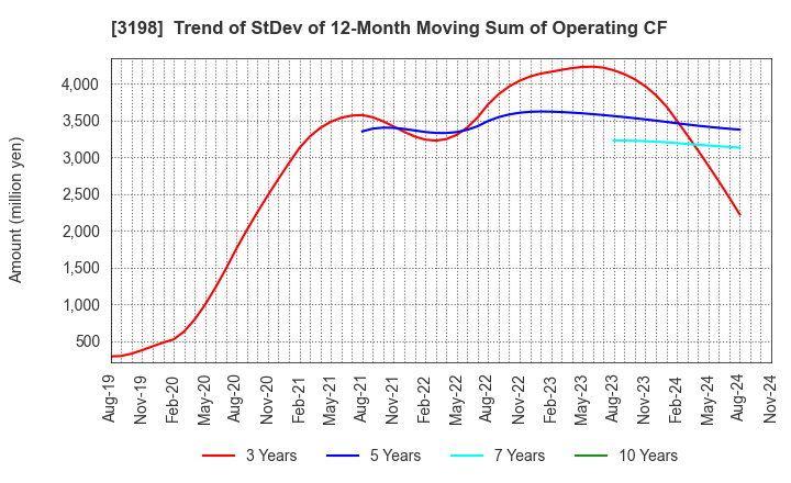 3198 SFP Holdings Co., Ltd.: Trend of StDev of 12-Month Moving Sum of Operating CF