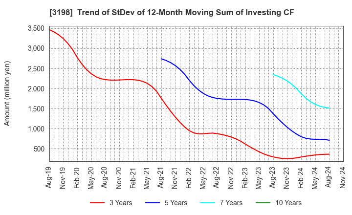 3198 SFP Holdings Co., Ltd.: Trend of StDev of 12-Month Moving Sum of Investing CF