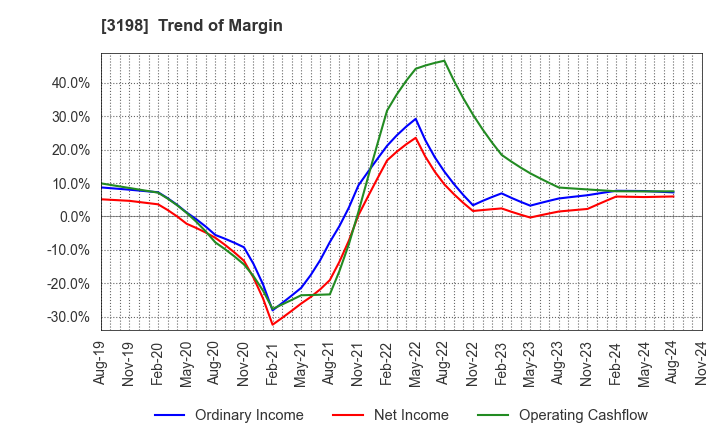 3198 SFP Holdings Co., Ltd.: Trend of Margin