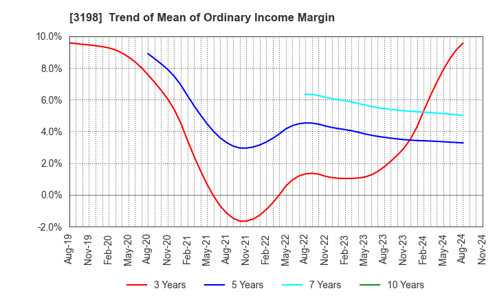 3198 SFP Holdings Co., Ltd.: Trend of Mean of Ordinary Income Margin