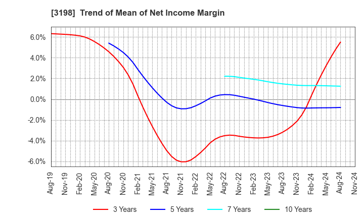 3198 SFP Holdings Co., Ltd.: Trend of Mean of Net Income Margin