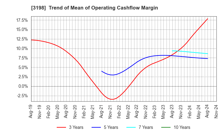 3198 SFP Holdings Co., Ltd.: Trend of Mean of Operating Cashflow Margin