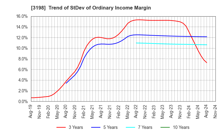 3198 SFP Holdings Co., Ltd.: Trend of StDev of Ordinary Income Margin