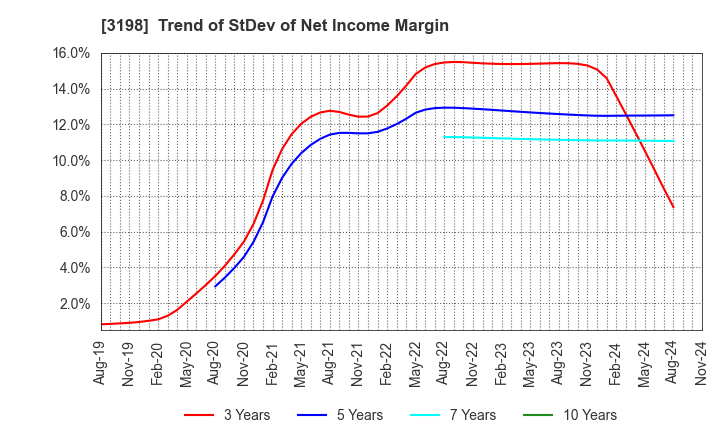 3198 SFP Holdings Co., Ltd.: Trend of StDev of Net Income Margin