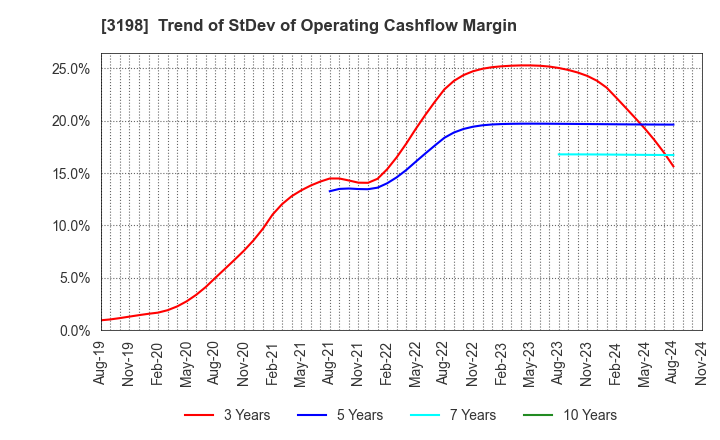 3198 SFP Holdings Co., Ltd.: Trend of StDev of Operating Cashflow Margin