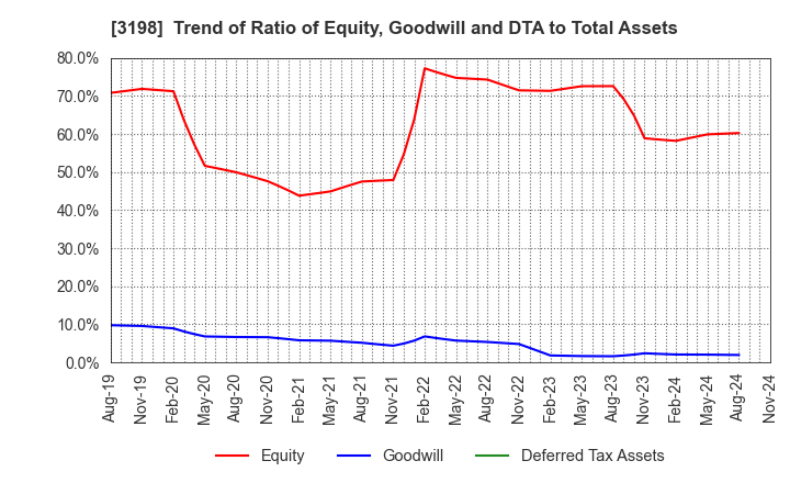 3198 SFP Holdings Co., Ltd.: Trend of Ratio of Equity, Goodwill and DTA to Total Assets