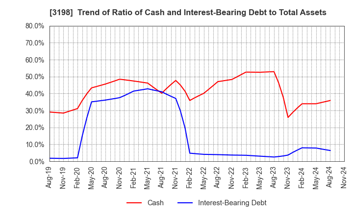 3198 SFP Holdings Co., Ltd.: Trend of Ratio of Cash and Interest-Bearing Debt to Total Assets