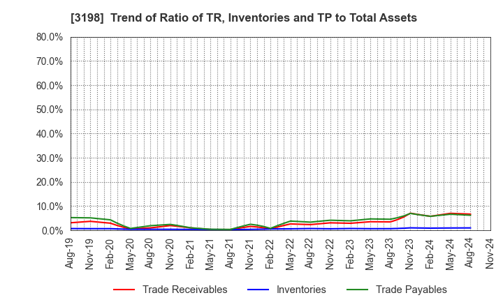 3198 SFP Holdings Co., Ltd.: Trend of Ratio of TR, Inventories and TP to Total Assets