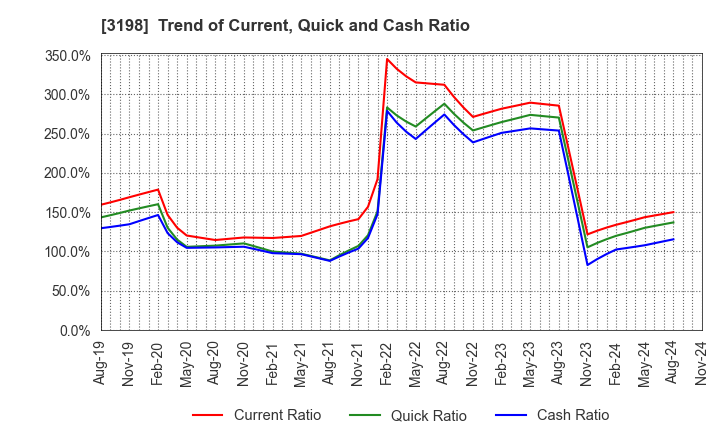 3198 SFP Holdings Co., Ltd.: Trend of Current, Quick and Cash Ratio