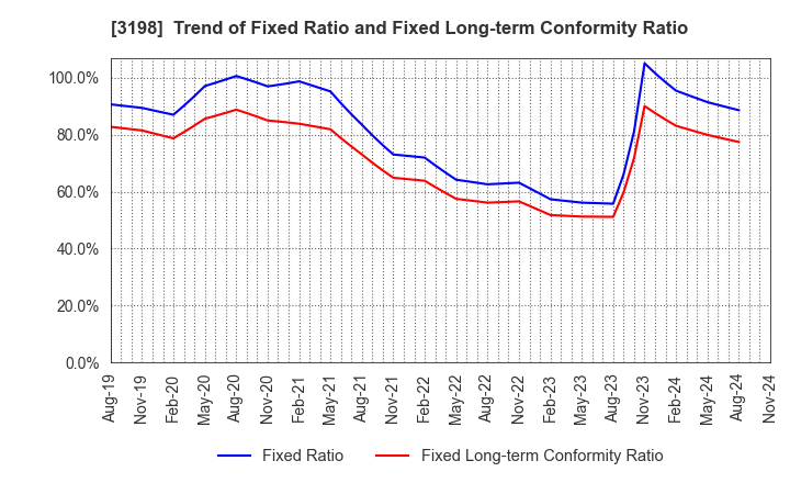 3198 SFP Holdings Co., Ltd.: Trend of Fixed Ratio and Fixed Long-term Conformity Ratio