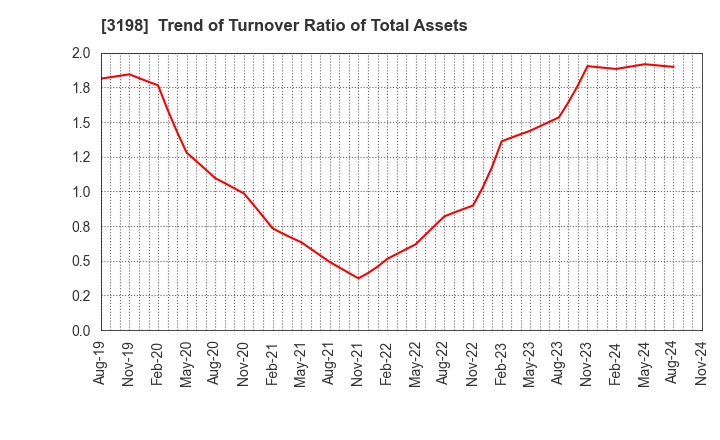 3198 SFP Holdings Co., Ltd.: Trend of Turnover Ratio of Total Assets