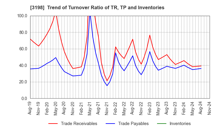 3198 SFP Holdings Co., Ltd.: Trend of Turnover Ratio of TR, TP and Inventories