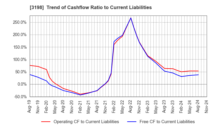 3198 SFP Holdings Co., Ltd.: Trend of Cashflow Ratio to Current Liabilities