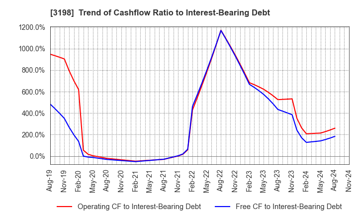 3198 SFP Holdings Co., Ltd.: Trend of Cashflow Ratio to Interest-Bearing Debt