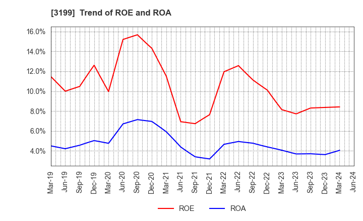 3199 Watahan & Co.,Ltd.: Trend of ROE and ROA