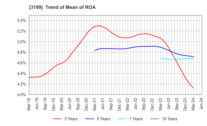 3199 Watahan & Co.,Ltd.: Trend of Mean of ROA