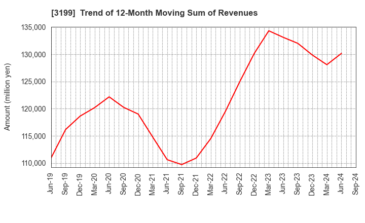 3199 Watahan & Co.,Ltd.: Trend of 12-Month Moving Sum of Revenues