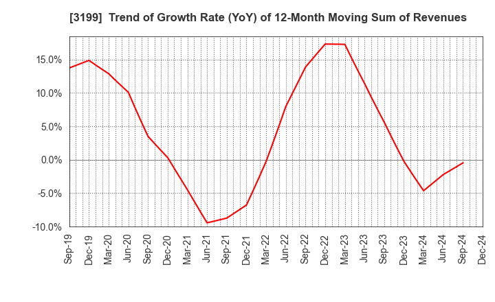 3199 Watahan & Co.,Ltd.: Trend of Growth Rate (YoY) of 12-Month Moving Sum of Revenues