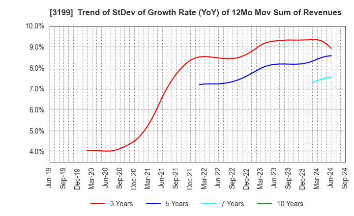 3199 Watahan & Co.,Ltd.: Trend of StDev of Growth Rate (YoY) of 12Mo Mov Sum of Revenues